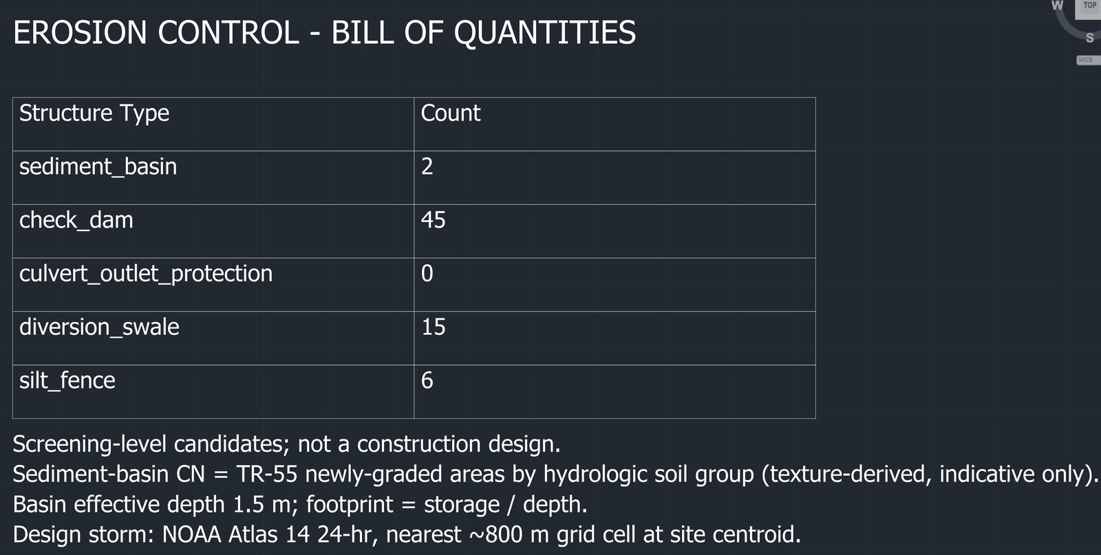 Erosion Control Bill of Quantities table drawn in the AutoCAD drawing: sediment basin 2, check dam 45, culvert outlet protection 0, diversion swale 15, silt fence 6, with four assumption footnotes