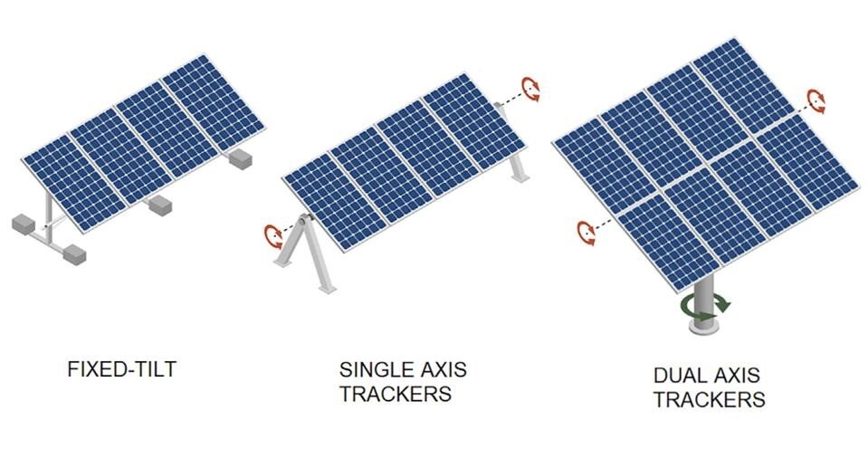 To help readers visually understand the different types of solar trackers and how they move.