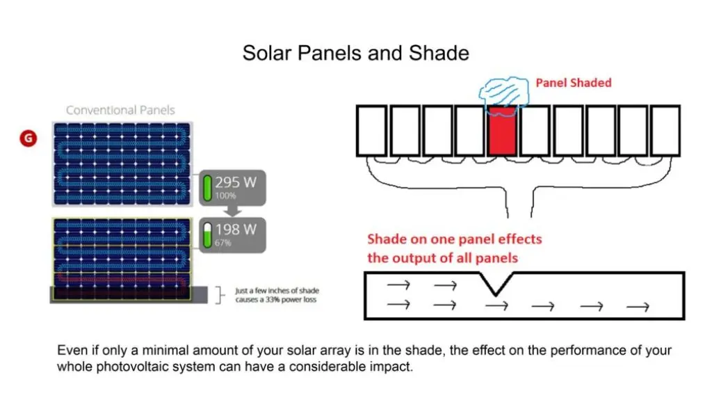 Diagram showing the effect of shading on solar panel efficiency, with one panel shaded reducing the output of the entire array